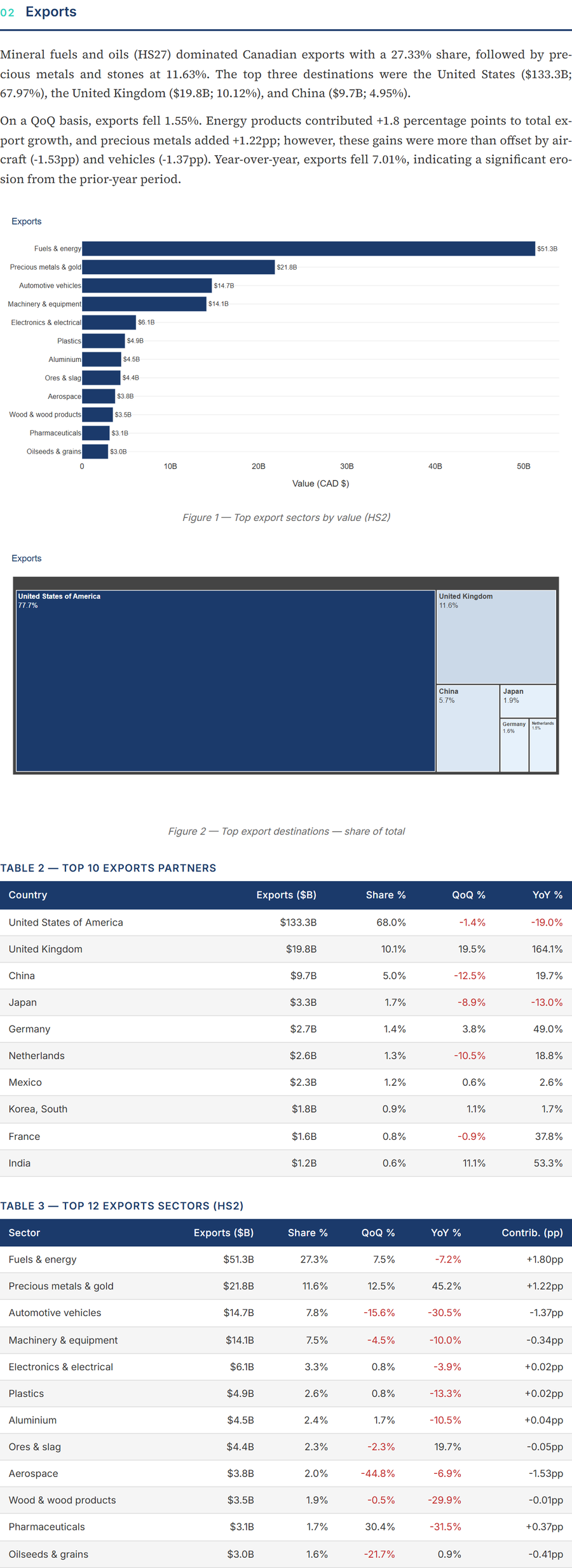 Exports section — charts & tables